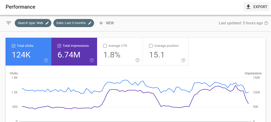Google Search Console impressions growth — Ranktronix SEO project