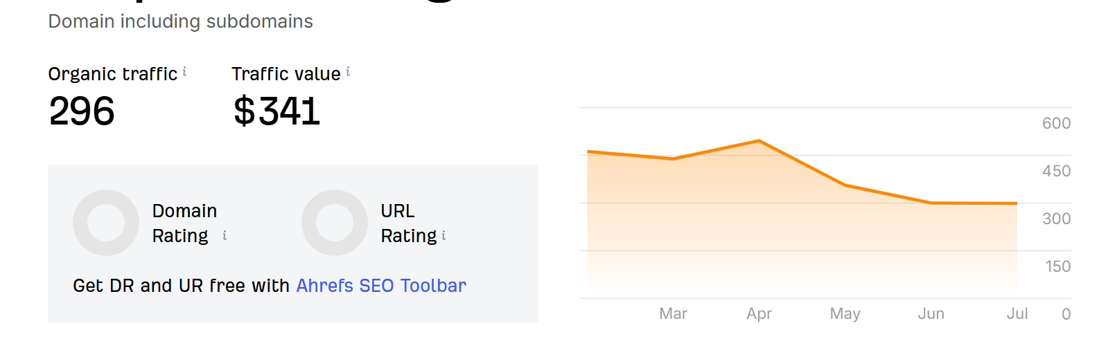 Client organic traffic growth bar chart — Ranktronix SEO results